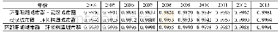 《表2 2004~2013年长江中游城市群产业结构相似系数》