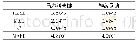 《表1 预测性能比较：混合动力工程车辆模型预测控制研究》