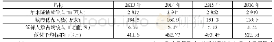 《表1 辽宁省城市低保保障人数及平均低保标准》