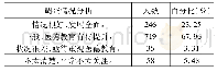 《表2 医学生的医学职业道德素质教育情况 (n=1058)》