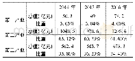 《表2 金普新区2014～2016年分产业生产总值表》