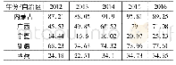 《表4 民族地区地方财政文化体育与传媒支出单位:亿元》