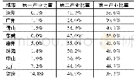 《表1 2017年珠三角九市三次产业结构比重》