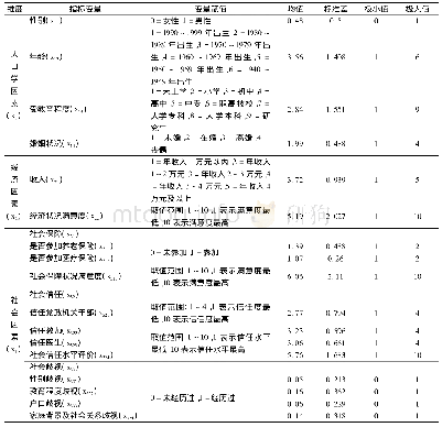 《表3 各变量的定义与描述 (N=2077)》