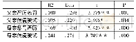 《表3 家庭教养方式与自我效能感的回归分析》