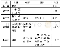 《表2 30个省(市)科技金融发展水平聚类分析结果》