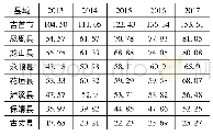 表1 湘西州各县域2013～2017年GDP(单位:亿元)