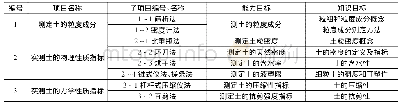 表1 土工试验项目设置表