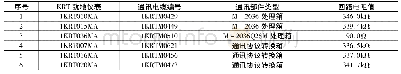 表2：核电厂DCS系统第三方通讯故障分析与处理