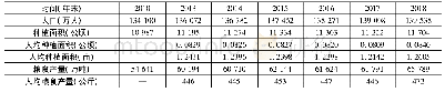 《表1 国内种植面积及产量》