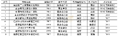 表2：江苏省外迁办学独立学院与地方政府合作模式研究初探