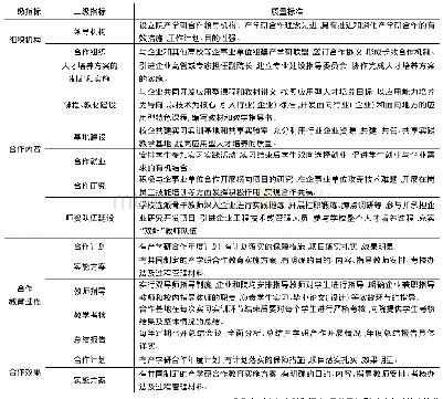 《表1 通信工程专业产学研合作教育质量自查标准指标分项项目表》