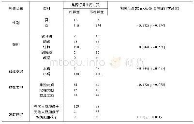 表3 潍坊某高校教师个人基本信息变量与二孩生育意愿的相关性交互分析