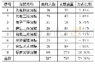 表1 2014年～2018年各分院发表文献统计