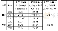 表1 重庆、全国生产性服务业增加值比重及增长速度单位: