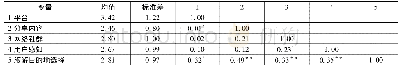 表2 相关系数矩阵：社会化分享对旅游目的地选择的影响——以“马蜂窝旅游”为例