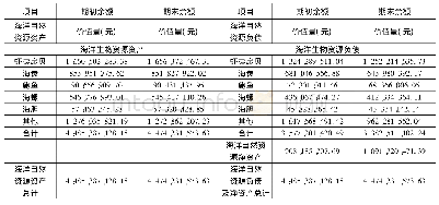 表2 海洋自然资源资产负债表日期2016年12月31日