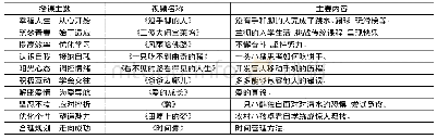 《表1 课程中使用视频列表》