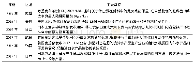 表1 近三年水产品主要出口市场出台或修订的法规与措施