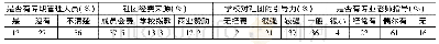 《表2 高校对大学生社团的管理情况》