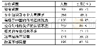 表1：不同专业医学生对临终关怀的态度调查