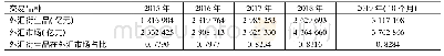 表3 2015～2019年中国外汇衍生品交易量占外汇市场交易量比重