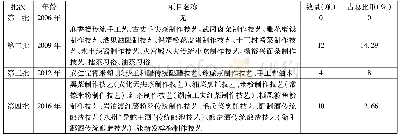 表1 湖南省非物质文化遗产名录中的“饮食类”项目