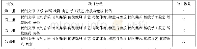 表2 湖南省非物质文化遗产名录中的项目分类