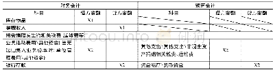 表1：政府会计制度下公立医院专项经费补助及公益捐赠事项财务管理探讨——以某三甲综合Z医院为实例