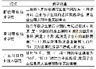 表2 部分高职院校物流管理专业教学调整情况