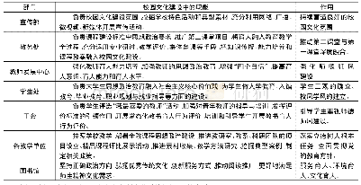 表1 校园文化建设需校内中各部门职能及作用