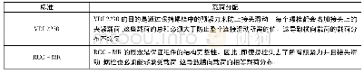 表4 载荷分配：VDI2230在高温核安全设备螺栓连接设计上的应用分析