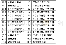 表1 I/O表：基于PLC的停车库智能门禁系统的设计