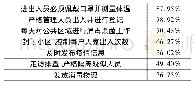 《表1 小区物业/社区所采用的主要防控措施统计表》