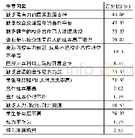 表3 制约企业参与高职院校工程造价专业人才培养过程积极性的主要因素调查