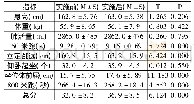表2 实施长跑前后大学体质测试差异性统计结果(女生)
