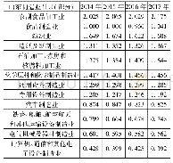 表1 山东省2014～2017年制造业31行业区位熵指数结果(部分)