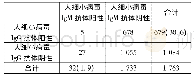 表1 女大学生无偿献血者中HPV B19 Ig G和Ig M抗体检测结果分析(n%)