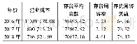 表2 存货周转情况(单位:万元)