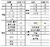 表2 问卷调查的游客数据统计