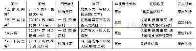 表1：《民法典》视角下个人信息保护的侵权责任