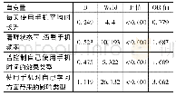 表2 大学生手机依赖的多因素Logistic回归分析