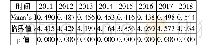 表1 中国数字普惠金融的Moran’s I指数