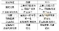 表1 政府与NGO在脱贫策略上的比较