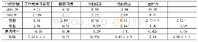 表2 大学生自控力描述统计及人口学变量差异(n=272)