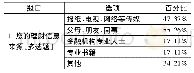 表1 使用互联网金融产品的情况及认知表