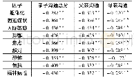 表2 亲子沟通与scl-90之间的相关性(r系数)