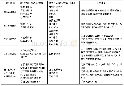 表1：高职院校精品在线课程的设计与实现