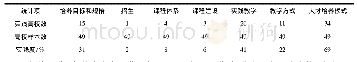 《表5 2015―2016学年教学分布点细分的实践度》