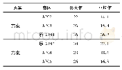 《表1 各扇区小时流量：管制扇区增开方案分析验证》